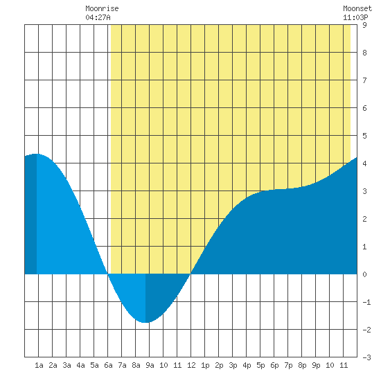 False Pass tide chart for Saturday, June 13, 2026