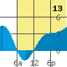 False Pass tide chart for Saturday, June 13, 2026