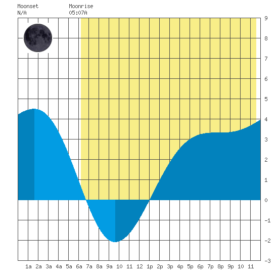 False Pass tide chart for Sunday, June 14, 2026