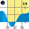 False Pass tide chart for Sunday, June 14, 2026