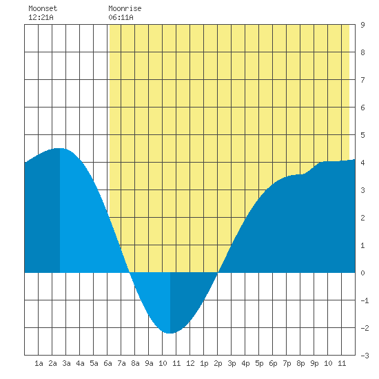 False Pass tide chart for Monday, June 15, 2026