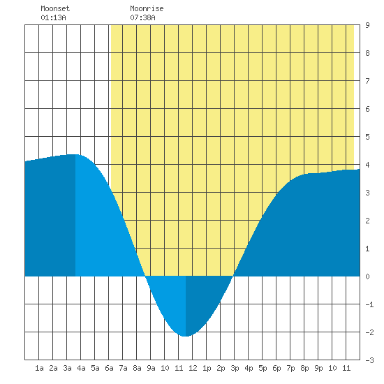 False Pass tide chart for Tuesday, June 16, 2026
