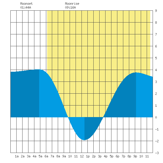 False Pass tide chart for Wednesday, June 17, 2026