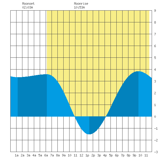 False Pass tide chart for Thursday, June 18, 2026