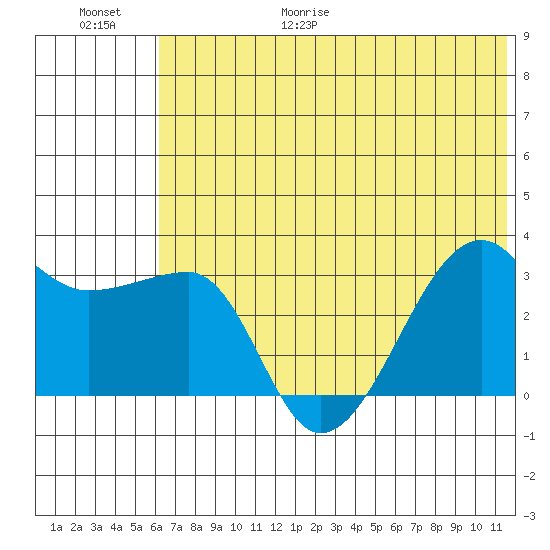 False Pass tide chart for Friday, June 19, 2026