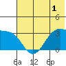 False Pass tide chart for Monday, June 1, 2026