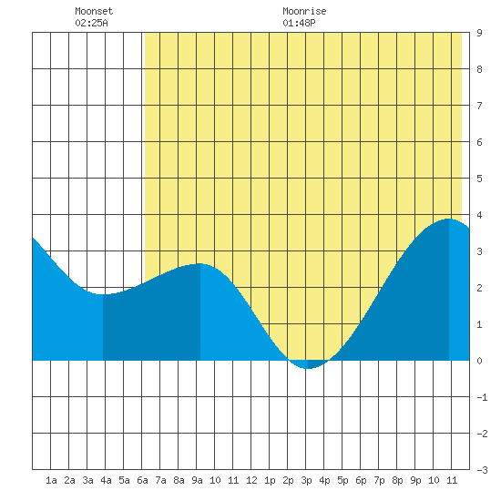 False Pass tide chart for Saturday, June 20, 2026