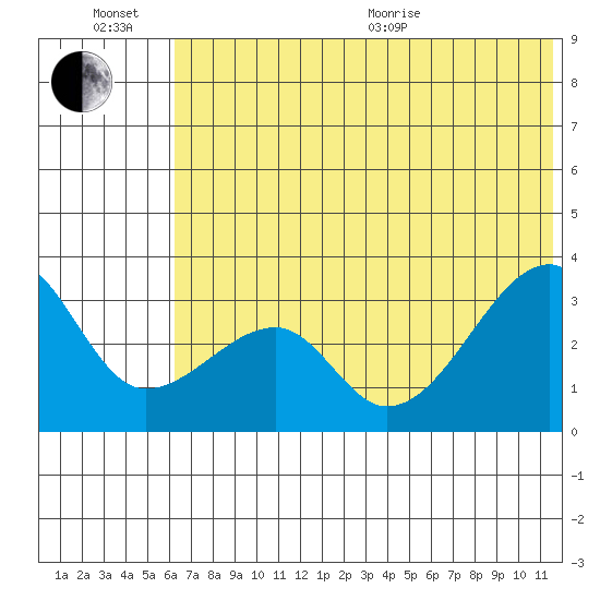 False Pass tide chart for Sunday, June 21, 2026