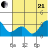False Pass tide chart for Sunday, June 21, 2026