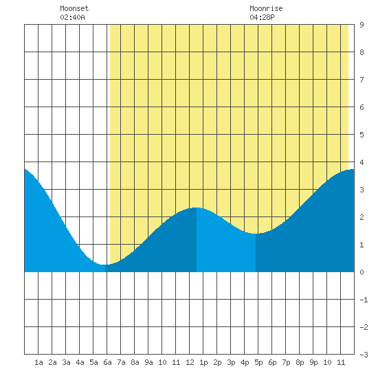 False Pass tide chart for Monday, June 22, 2026