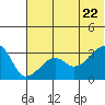 False Pass tide chart for Monday, June 22, 2026