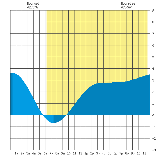 False Pass tide chart for Wednesday, June 24, 2026