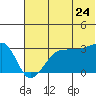 False Pass tide chart for Wednesday, June 24, 2026