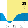 False Pass tide chart for Thursday, June 25, 2026