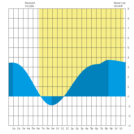 False Pass tide chart for Friday, June 26, 2026