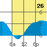 False Pass tide chart for Friday, June 26, 2026