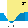 False Pass tide chart for Saturday, June 27, 2026