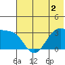 False Pass tide chart for Tuesday, June 2, 2026