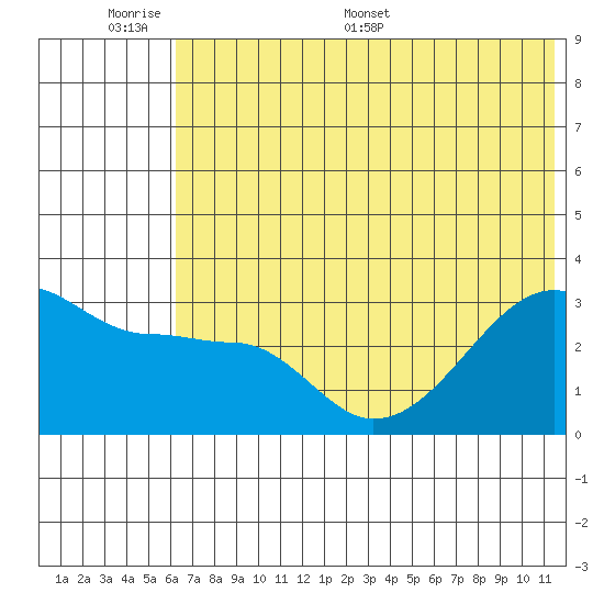 False Pass tide chart for Sunday, June 7, 2026