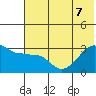 False Pass tide chart for Sunday, June 7, 2026