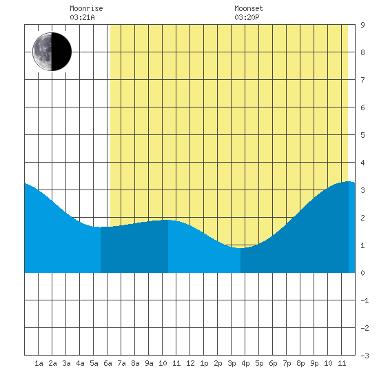 False Pass tide chart for Monday, June 8, 2026