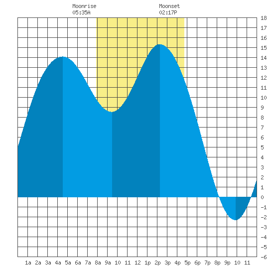Totten Inlet tide chart for Sunday, January 10, 2021