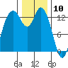 Totten Inlet tide chart for Sunday, January 10, 2021