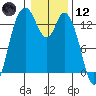 Totten Inlet tide chart for Tuesday, January 12, 2021