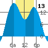 Totten Inlet tide chart for Wednesday, January 13, 2021