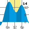 Totten Inlet tide chart for Thursday, January 14, 2021