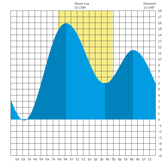 Totten Inlet tide chart for Sunday, January 17, 2021