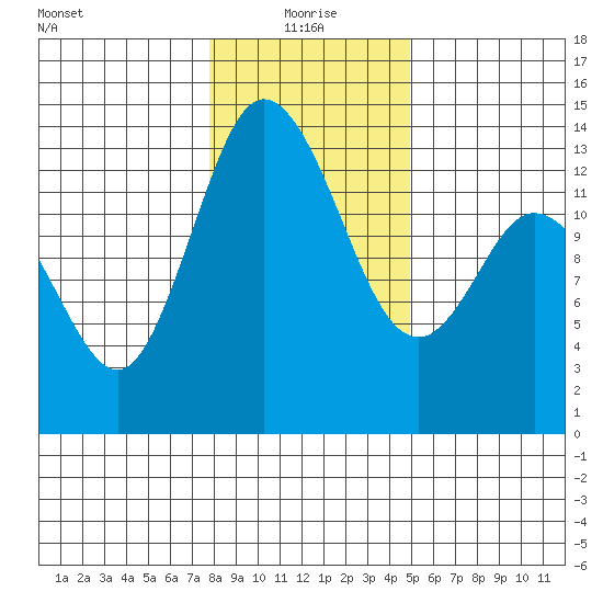 Totten Inlet tide chart for Tuesday, January 19, 2021