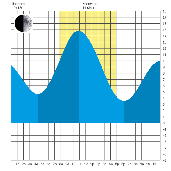 Totten Inlet tide chart for Wednesday, January 20, 2021