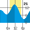 Totten Inlet tide chart for Thursday, January 21, 2021