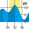 Totten Inlet tide chart for Friday, January 22, 2021