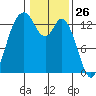 Totten Inlet tide chart for Tuesday, January 26, 2021