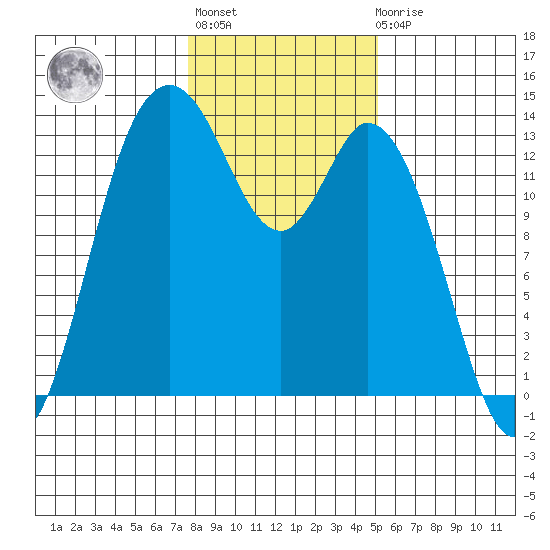 Totten Inlet tide chart for Thursday, January 28, 2021