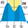 Totten Inlet tide chart for Thursday, January 28, 2021