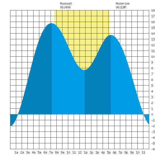 Totten Inlet tide chart for Friday, January 29, 2021