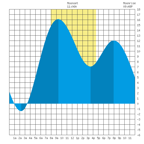 Totten Inlet tide chart for Sunday, January 3, 2021