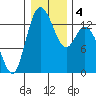 Totten Inlet tide chart for Monday, January 4, 2021