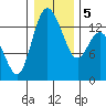 Totten Inlet tide chart for Tuesday, January 5, 2021