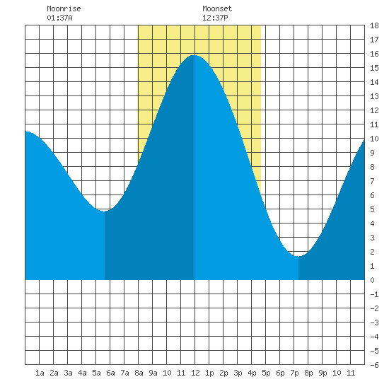 Totten Inlet tide chart for Thursday, January 7, 2021
