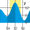 Totten Inlet tide chart for Thursday, January 7, 2021