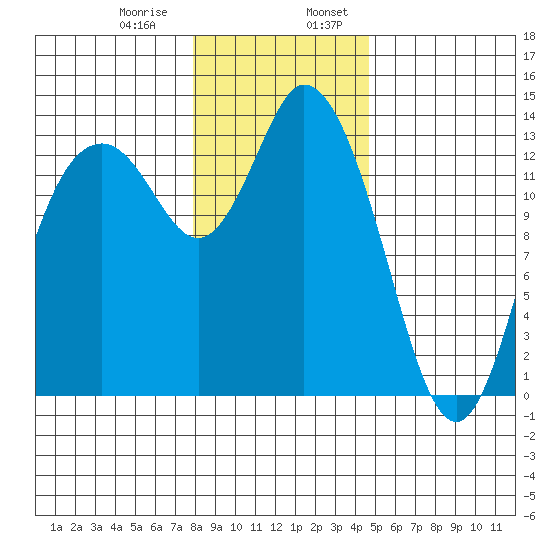Totten Inlet tide chart for Saturday, January 9, 2021