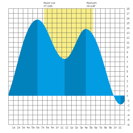 Totten Inlet tide chart for Wednesday, February 10, 2021