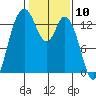 Totten Inlet tide chart for Wednesday, February 10, 2021