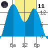 Totten Inlet tide chart for Thursday, February 11, 2021