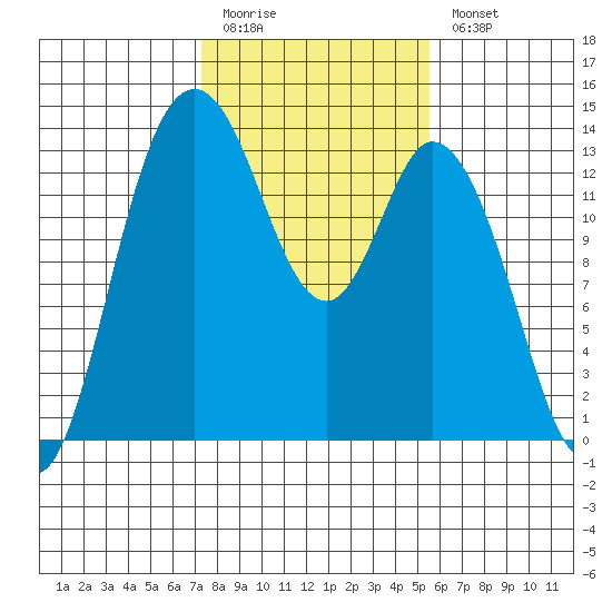 Totten Inlet tide chart for Friday, February 12, 2021