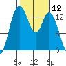 Totten Inlet tide chart for Friday, February 12, 2021